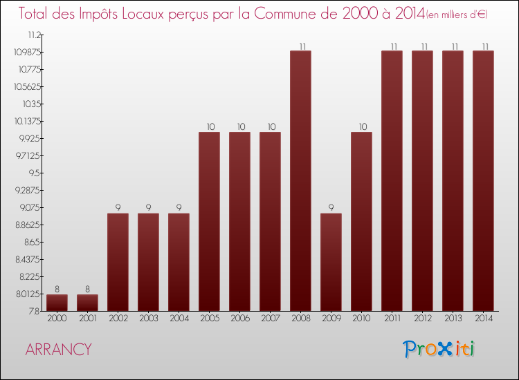 Evolution des Impôts Locaux pour la commune de ARRANCY de 2000 à 2014 Evolution des Impôts Locaux pour ARRANCY de 2000 à 2014