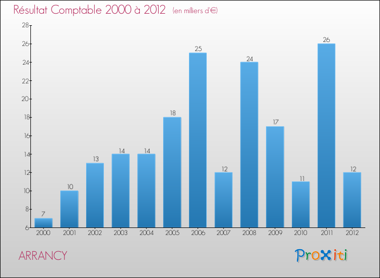 Evolution du résultat comptable pour la commune de ARRANCY de 2000 à 2012 Evolution du résultat comptable pour ARRANCY de 2000 à 2012