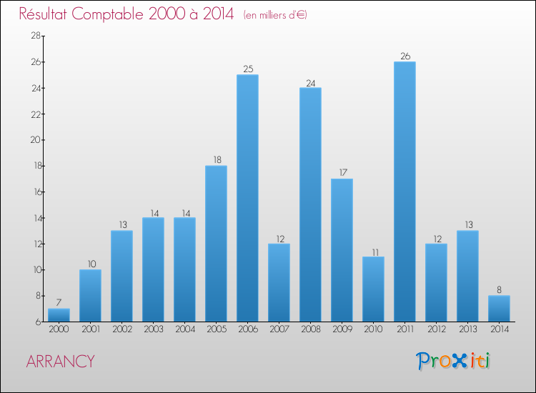 Evolution du résultat comptable pour la commune de ARRANCY de 2000 à 2014 Evolution du résultat comptable pour ARRANCY de 2000 à 2014