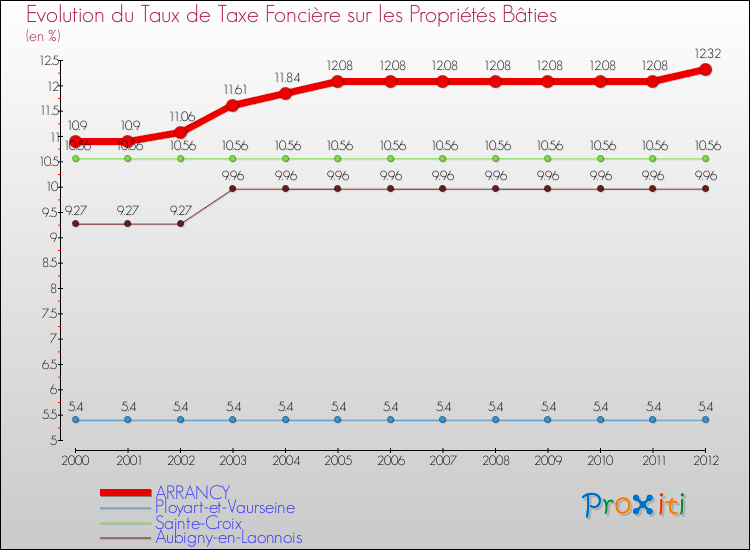 Evolution du taux de la taxe foncière sur le bati pour ARRANCY et les communes proches de 2000 à 2012 Comparaison des taux de taxe foncière sur le bati pour ARRANCY et les communes voisines de 2000 à 2012
