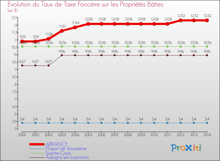 Evolution du taux de la taxe foncière sur le bati pour ARRANCY et les communes proches de 2000 à 2014 Comparaison des taux de taxe foncière sur le bati pour ARRANCY et les communes voisines de 2000 à 2014