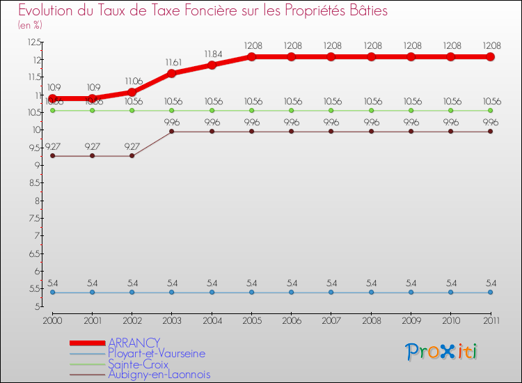 Evolution du taux de la taxe foncière sur le bati pour ARRANCY et les communes proches Comparaison des taux de taxe foncière sur le bati pour ARRANCY et les communes voisines