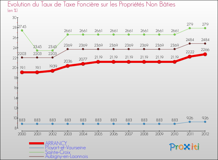 Evolution du taux de la taxe foncière sur les immeubles et terrains non batis pour ARRANCY et les communes proches de 2000 à 2012 Comparaison des taux de la taxe foncière sur les immeubles et terrains non batis pour ARRANCY et les communes voisines de 2000 à 2012