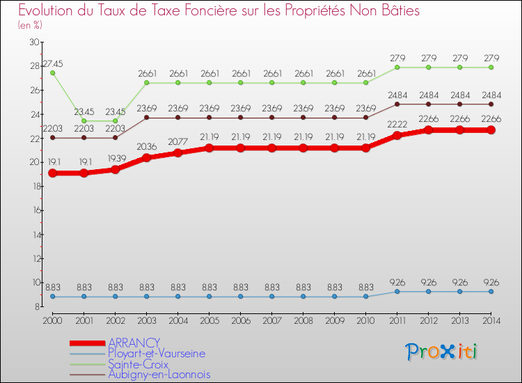 Evolution du taux de la taxe foncière sur les immeubles et terrains non batis pour ARRANCY et les communes proches de 2000 à 2014 Comparaison des taux de la taxe foncière sur les immeubles et terrains non batis pour ARRANCY et les communes voisines de 2000 à 2014