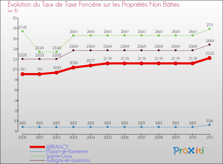 Evolution du taux de la taxe foncière sur les immeubles et terrains non batis pour ARRANCY et les communes proches Comparaison des taux de la taxe foncière sur les immeubles et terrains non batis pour ARRANCY et les communes voisines