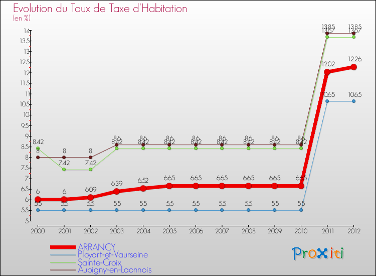 Evolution du taux de la taxe d'habitation pour ARRANCY et les communes proches Comparaison des taux de la taxe d'habitation pour ARRANCY et les communes voisines