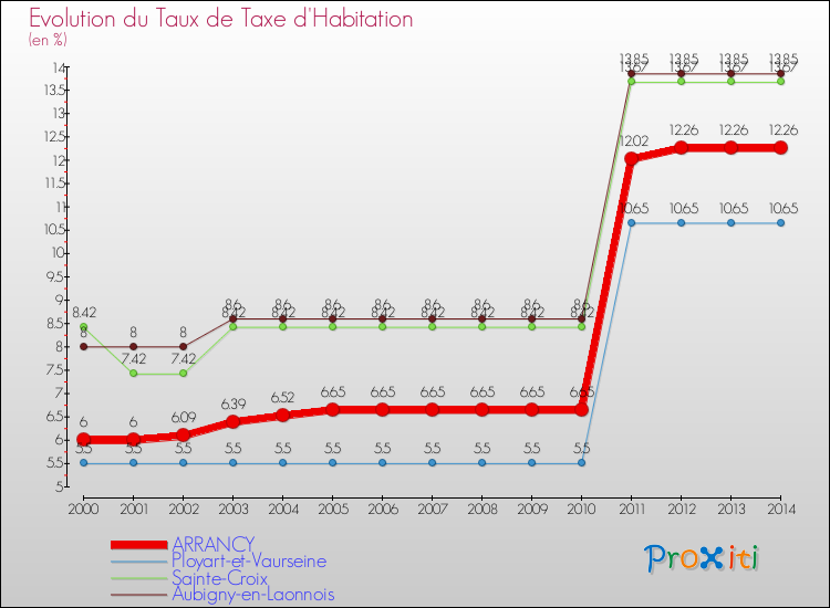 Evolution du taux de la taxe d'habitation pour ARRANCY et les communes proches de 2000 à 2014 Comparaison des taux de la taxe d'habitation pour ARRANCY et les communes voisines de 2000 à 2014