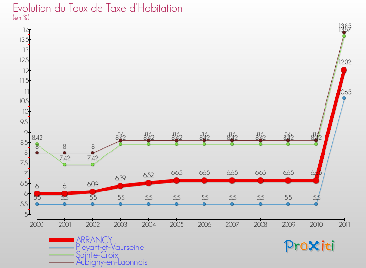 Evolution du taux de la taxe d'habitation pour ARRANCY et les communes proches Comparaison des taux de la taxe d'habitation pour ARRANCY et les communes voisines