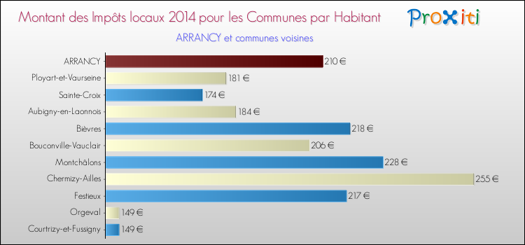 Montant des impôts locaux par Habitant pour ARRANCY et les communes proches en 2014 Comparaison des impôts locaux par habitant pour ARRANCY et les communes voisines en 2014