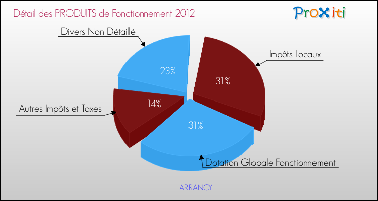 Décomposition du Budget de Fonctionnement 2012 de la commune de ARRANCY Budget de Fonctionnement 2012 pour la commune de ARRANCY