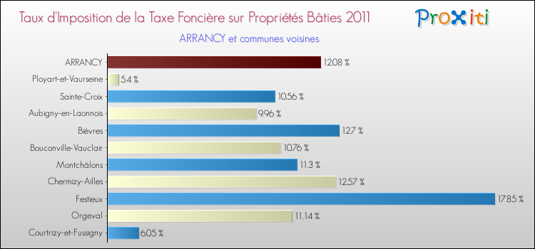 Taux d'imposition de la taxe foncière sur le bati 2011 pour ARRANCY et les communes proches Comparaison des taux d'imposition de la taxe foncière sur le bati 2011 pour ARRANCY et les communes voisines