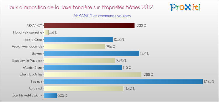 Taux d'imposition de la taxe foncière sur le bati 2012 pour ARRANCY et les communes proches Comparaison des taux d'imposition de la taxe foncière sur le bati 2012 pour ARRANCY et les communes voisines
