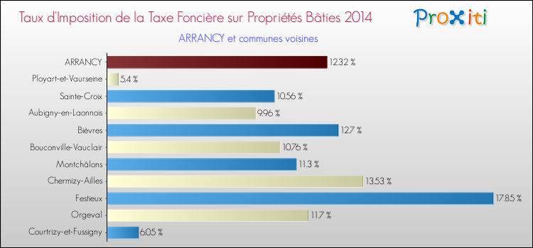 Taux d'imposition de la taxe foncière sur le bati 2014 pour ARRANCY et les communes proches Comparaison des taux d'imposition de la taxe foncière sur le bati 2014 pour ARRANCY et les communes voisines