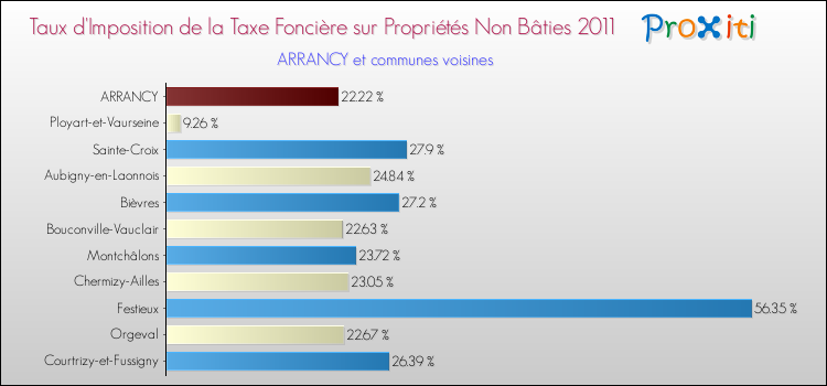 Taux d'imposition de la taxe foncière sur les immeubles et terrains non batis 2011 pour ARRANCY et les communes proches Comparaison des taux d'imposition de la taxe foncière sur les immeubles et terrains non batis 2011 pour ARRANCY et les communes voisines