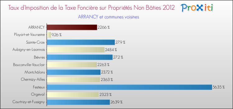 Taux d'imposition de la taxe foncière sur les immeubles et terrains non batis 2012 pour ARRANCY et les communes proches Comparaison des taux d'imposition de la taxe foncière sur les immeubles et terrains non batis 2012 pour ARRANCY et les communes voisines