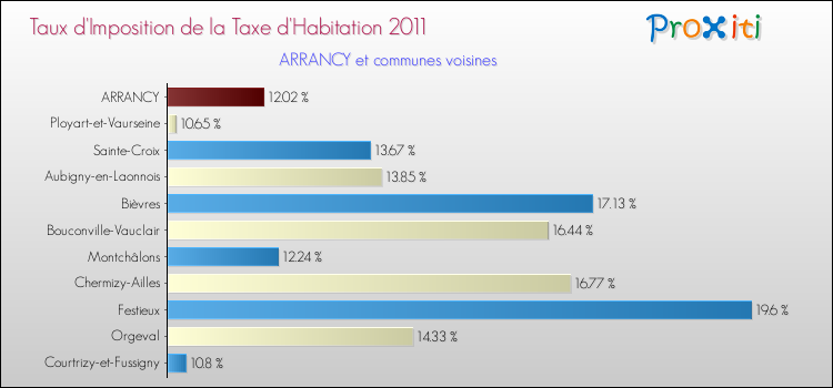 Taux d'imposition de la taxe d'habitation 2011 pour ARRANCY et les communes proches Comparaison des taux d'imposition de la taxe d'habitation 2011 pour ARRANCY et les communes voisines