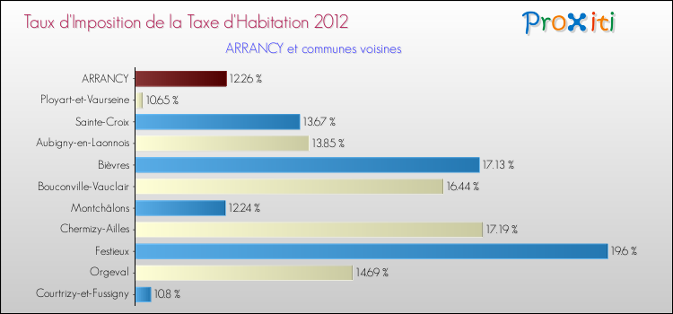 Taux d'imposition de la taxe d'habitation 2012 pour ARRANCY et les communes proches Comparaison des taux d'imposition de la taxe d'habitation 2012 pour ARRANCY et les communes voisines