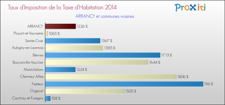 Taux d'imposition de la taxe d'habitation 2014 pour ARRANCY et les communes proches Comparaison des taux d'imposition de la taxe d'habitation 2014 pour ARRANCY et les communes voisines