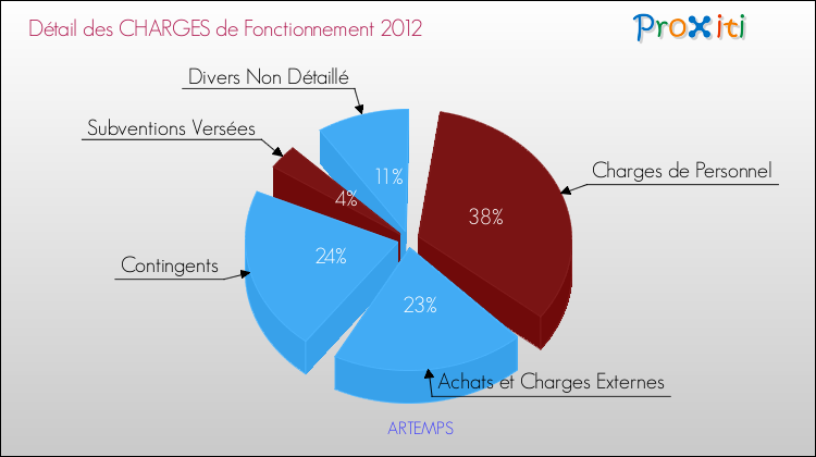 Décomposition des Charges de Fonctionnement 2012 de la commune de ARTEMPS Charges de Fonctionnement 2012 pour la commune de ARTEMPS