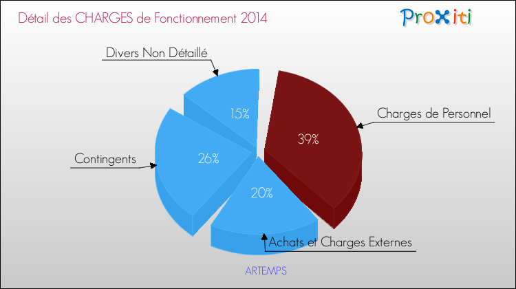 Décomposition des Charges de Fonctionnement 2014 de la commune de ARTEMPS Charges de Fonctionnement 2014 pour la commune de ARTEMPS