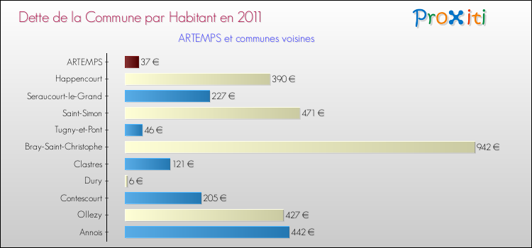 Dette par habitant de la commune en 2011 pour ARTEMPS et les communes proches Comparaison de la dette par habitant de la commune en 2011 pour ARTEMPS et les communes voisines