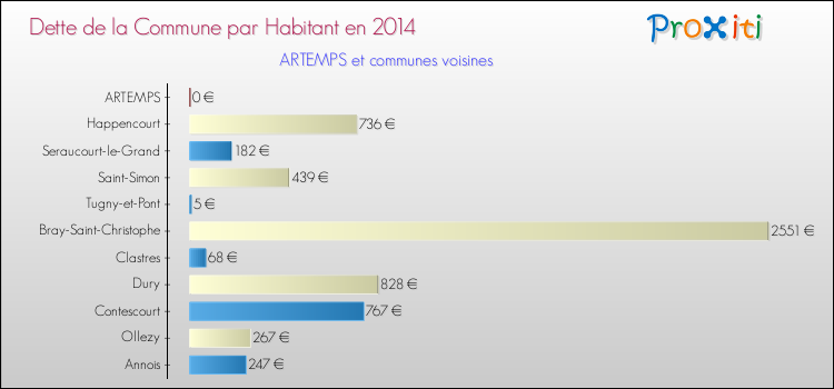 Dette par habitant de la commune en 2014 pour ARTEMPS et les communes proches Comparaison de la dette par habitant de la commune en 2014 pour ARTEMPS et les communes voisines