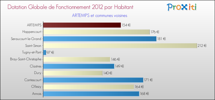 Montant des dotations globales de fonctionnement DGF par Habitant pour ARTEMPS et les communes proches Comparaison des des dotations globales de fonctionnement DGF par habitant pour ARTEMPS et les communes voisines