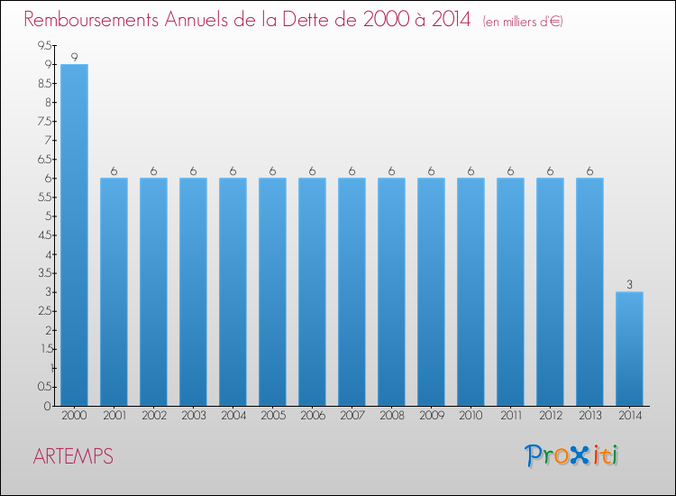 Evolution de l'annuité de la dette pour la commune de ARTEMPS de 2000 à 2014 Annuités de la dette pour ARTEMPS de 2000 à 2014