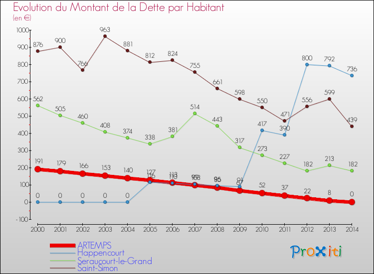Evolution de la dette par habitant pour la commune de ARTEMPS et les communes proches de 2000 à 2014 Comparaison de la dette par habitant pour ARTEMPS et les communes voisines de 2000 à 2014
