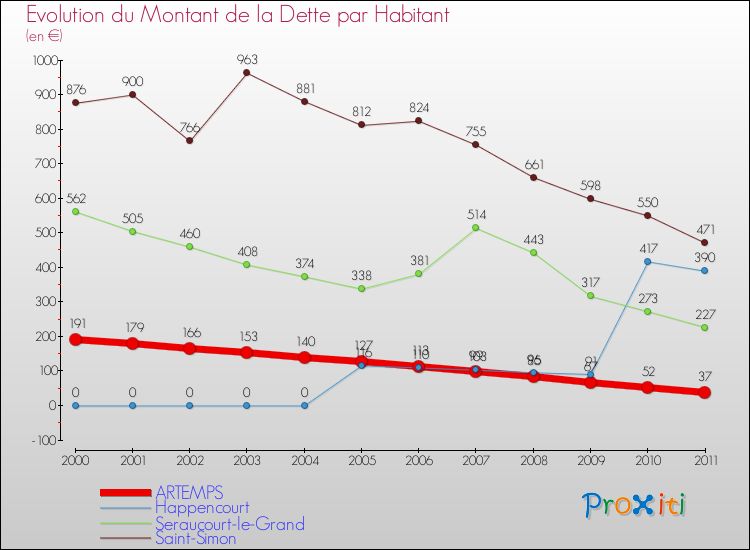 Evolution de la dette par habitant pour la commune de ARTEMPS et les communes proches Comparaison de la dette par habitant pour ARTEMPS et les communes voisines