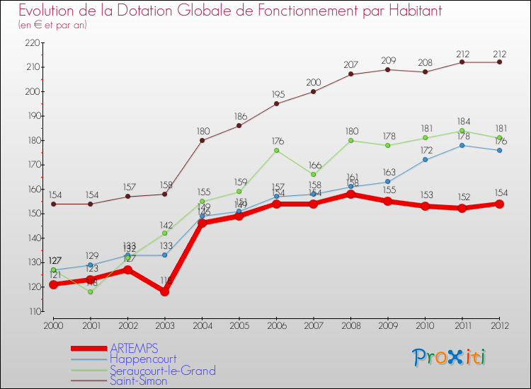 Evolution et montant de la dotation globale de fonctionnement par Habitant pour ARTEMPS et les communes proches Comparaison des dotations globales de fonctionnement par habitant pour ARTEMPS et les communes voisines