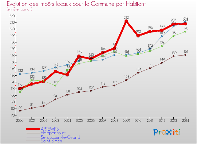 Evolution et montant des impôts locaux par Habitant pour ARTEMPS et les communes proches de 2000 à 2014 Comparaison des impôts locaux par habitant pour ARTEMPS et les communes voisines de 2000 à 2014