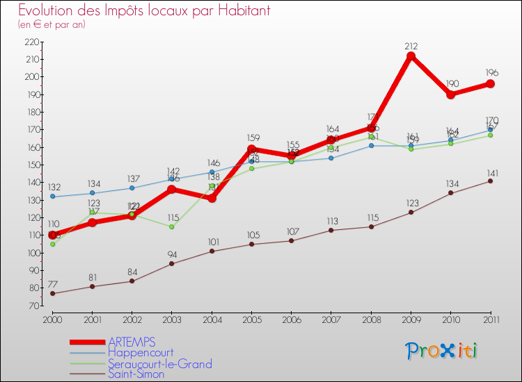 Evolution et montant des impôts locaux par Habitant pour ARTEMPS et les communes proches Comparaison des impôts locaux par habitant pour ARTEMPS et les communes voisines