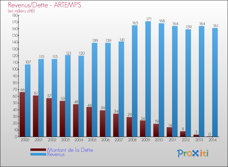 Evolution comparée de la dette et des revenus pour la commune de ARTEMPS de 2000 à 2014 Comparaison de la dette et des revenus pour ARTEMPS de 2000 à 2014