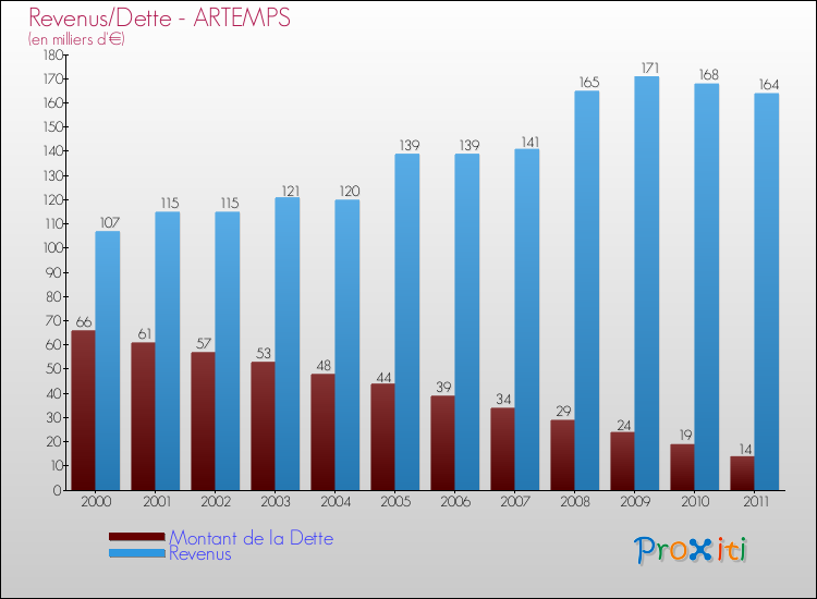 Evolution comparée de la dette et des revenus pour la commune de ARTEMPS de 2000 à 2011 Comparaison de la dette et des revenus pour ARTEMPS de 2000 à 2011