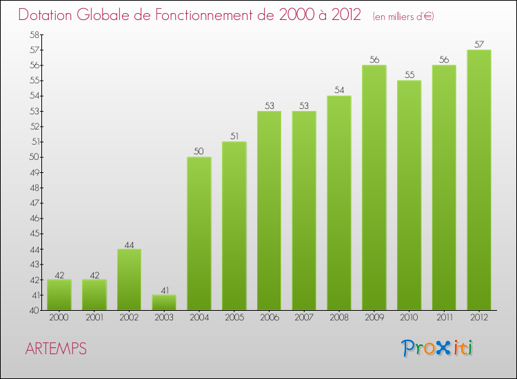 Evolution du montant de la Dotation Globale de Fonctionnement pour la commune de ARTEMPS de 2000 à 2012 Evolution du montant de la Dotation Globale de Fonctionnement pour ARTEMPS de 2000 à 2012