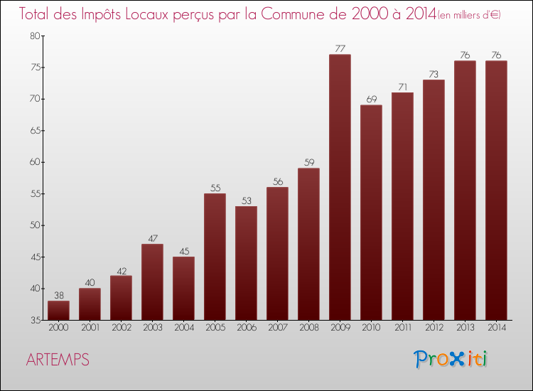 Evolution des Impôts Locaux pour la commune de ARTEMPS de 2000 à 2014 Evolution des Impôts Locaux pour ARTEMPS de 2000 à 2014