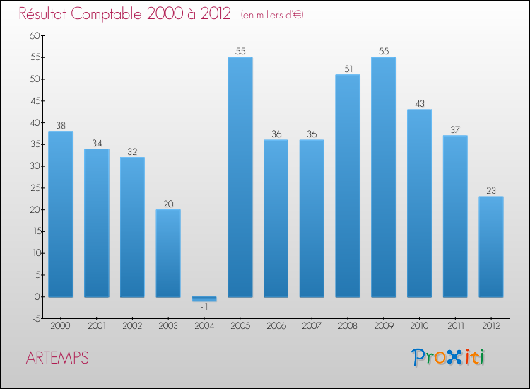 Evolution du résultat comptable pour la commune de ARTEMPS de 2000 à 2012 Evolution du résultat comptable pour ARTEMPS de 2000 à 2012