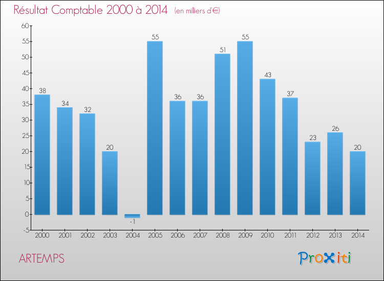 Evolution du résultat comptable pour la commune de ARTEMPS de 2000 à 2014 Evolution du résultat comptable pour ARTEMPS de 2000 à 2014