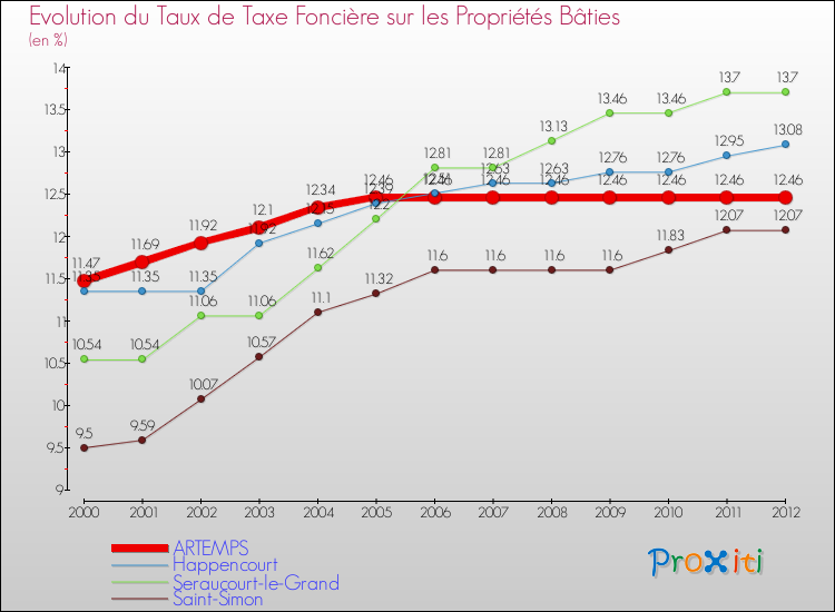 Evolution du taux de la taxe foncière sur le bati pour ARTEMPS et les communes proches de 2000 à 2012 Comparaison des taux de taxe foncière sur le bati pour ARTEMPS et les communes voisines de 2000 à 2012