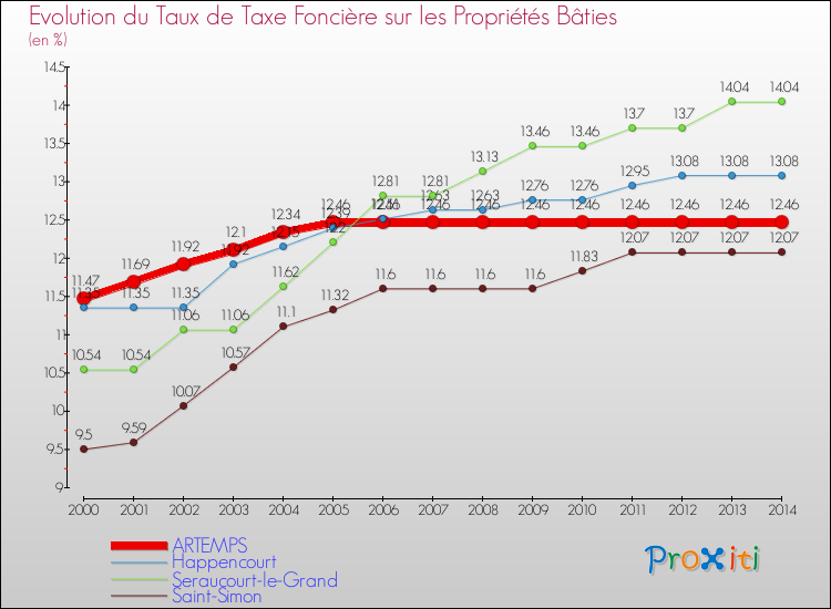 Evolution du taux de la taxe foncière sur le bati pour ARTEMPS et les communes proches de 2000 à 2014 Comparaison des taux de taxe foncière sur le bati pour ARTEMPS et les communes voisines de 2000 à 2014