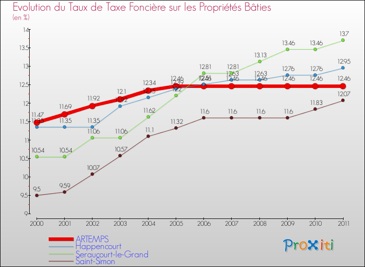 Evolution du taux de la taxe foncière sur le bati pour ARTEMPS et les communes proches Comparaison des taux de taxe foncière sur le bati pour ARTEMPS et les communes voisines