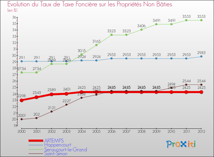 Evolution du taux de la taxe foncière sur les immeubles et terrains non batis pour ARTEMPS et les communes proches de 2000 à 2012 Comparaison des taux de la taxe foncière sur les immeubles et terrains non batis pour ARTEMPS et les communes voisines de 2000 à 2012