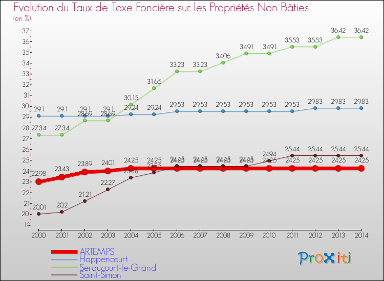 Evolution du taux de la taxe foncière sur les immeubles et terrains non batis pour ARTEMPS et les communes proches de 2000 à 2014 Comparaison des taux de la taxe foncière sur les immeubles et terrains non batis pour ARTEMPS et les communes voisines de 2000 à 2014