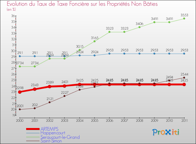 Evolution du taux de la taxe foncière sur les immeubles et terrains non batis pour ARTEMPS et les communes proches Comparaison des taux de la taxe foncière sur les immeubles et terrains non batis pour ARTEMPS et les communes voisines