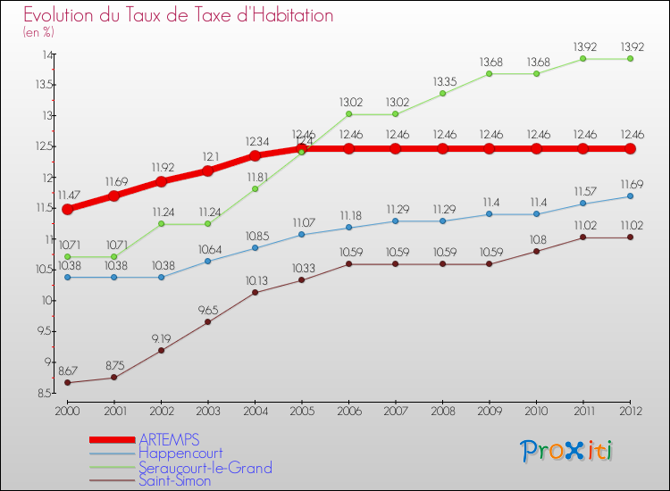 Evolution du taux de la taxe d'habitation pour ARTEMPS et les communes proches Comparaison des taux de la taxe d'habitation pour ARTEMPS et les communes voisines
