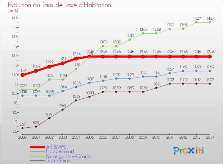 Evolution du taux de la taxe d'habitation pour ARTEMPS et les communes proches de 2000 à 2014 Comparaison des taux de la taxe d'habitation pour ARTEMPS et les communes voisines de 2000 à 2014