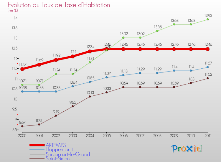 Evolution du taux de la taxe d'habitation pour ARTEMPS et les communes proches Comparaison des taux de la taxe d'habitation pour ARTEMPS et les communes voisines