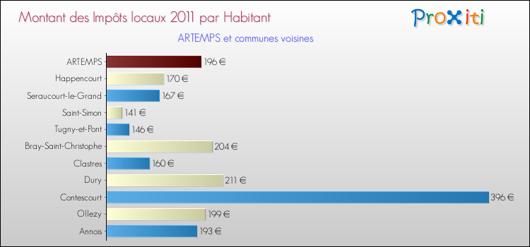 Montant des impôts locaux par Habitant pour ARTEMPS et les communes proches Comparaison des impôts locaux par habitant pour ARTEMPS et les communes voisines