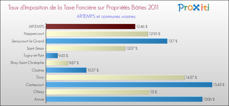 Taux d'imposition de la taxe foncière sur le bati 2011 pour ARTEMPS et les communes proches Comparaison des taux d'imposition de la taxe foncière sur le bati 2011 pour ARTEMPS et les communes voisines